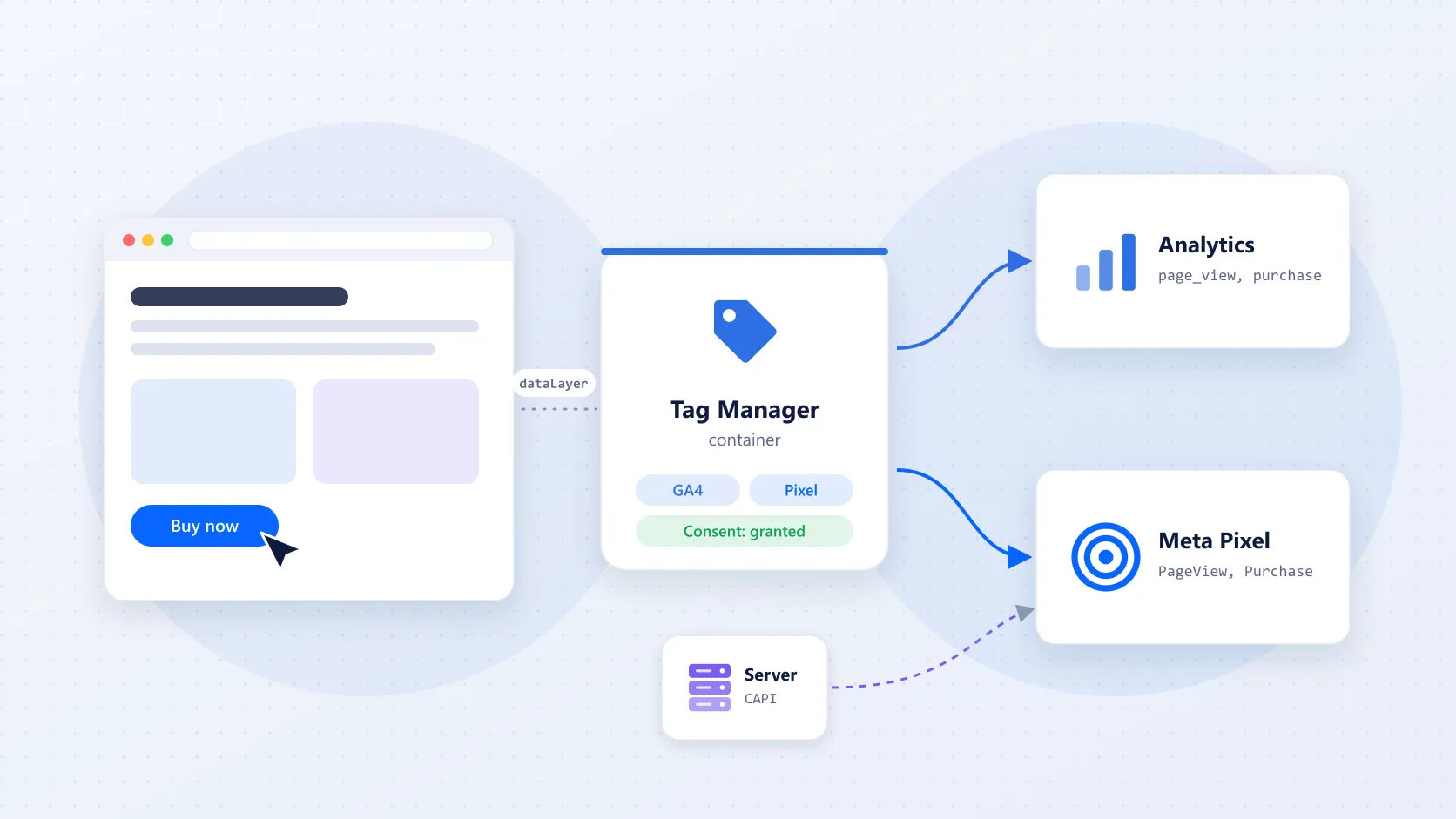 How to wire up Google Tag Manager and Meta Pixel