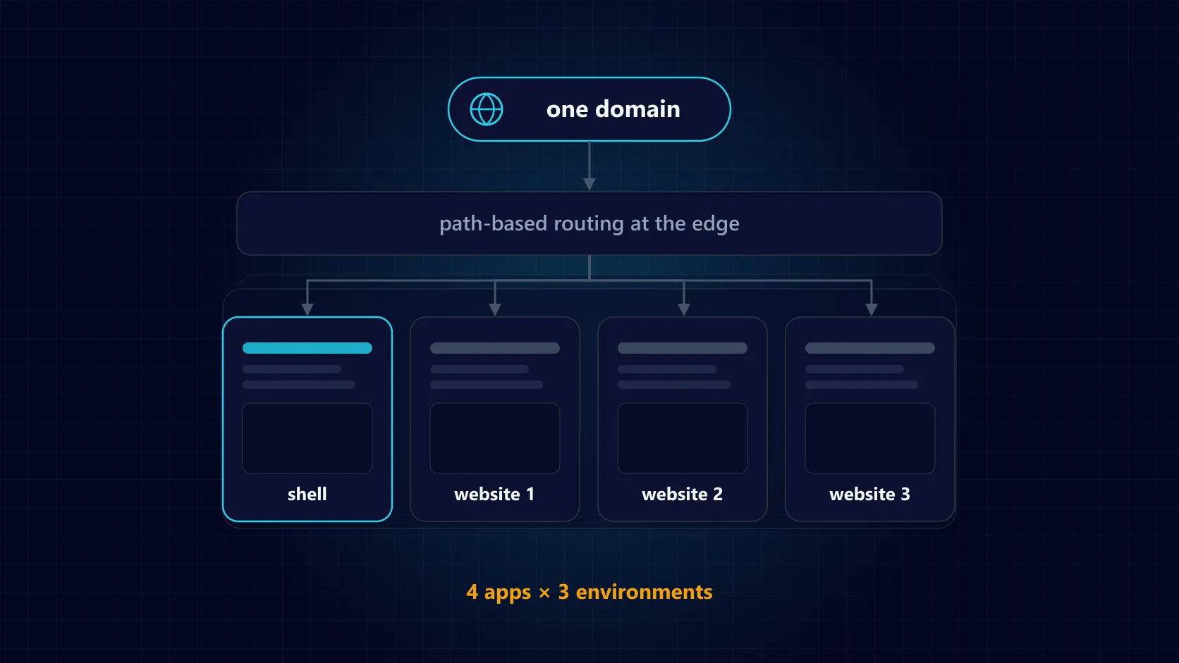 Vercel Microfrontends on Sitecore XM Cloud: What Actually Breaks